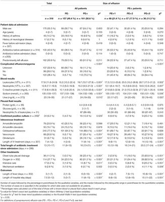 Population-Based Cohort of Children With Parapneumonic Effusion and Empyema Managed With Low Rates of Pleural Drainage